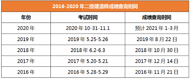 2020年二級(jí)建造師成績(jī)查詢時(shí)間寧夏