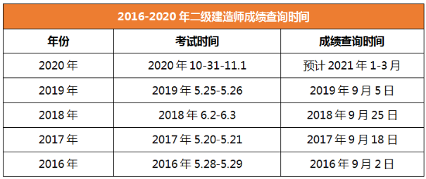 2020年二級建造師成績查詢時間遼寧