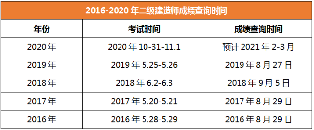 2020年二級(jí)建造師成績(jī)查詢時(shí)間甘肅