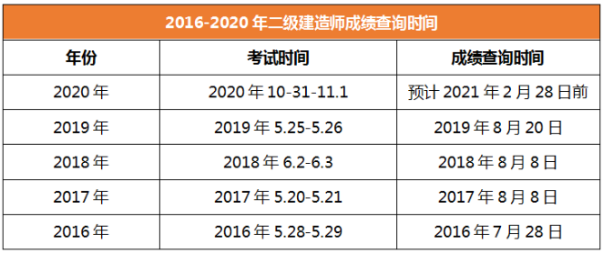 2020年二級建造師成績查詢時間安徽