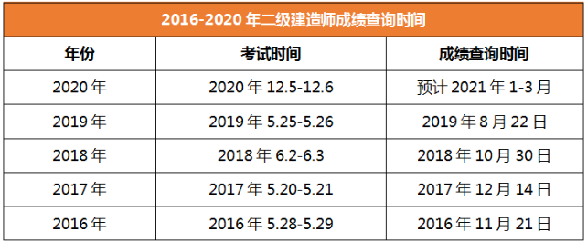 2020年二級(jí)建造師成績(jī)查詢(xún)時(shí)間內(nèi)蒙古