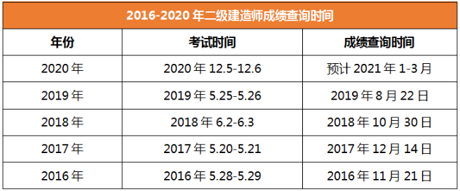 2020年二級建造師成績查詢時間內蒙古