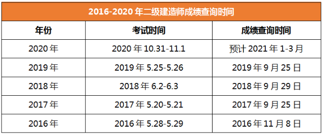 2020年二級(jí)建造師成績查詢時(shí)間河南