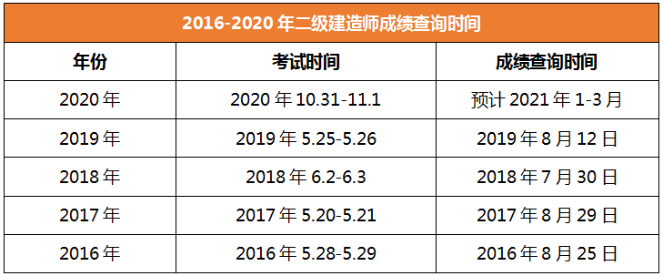 2020年二級(jí)建造師成績(jī)查詢時(shí)間江蘇