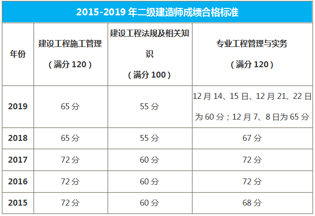 福建二級建造師合格標準