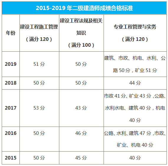 貴州二級(jí)建造師合格標(biāo)準(zhǔn)