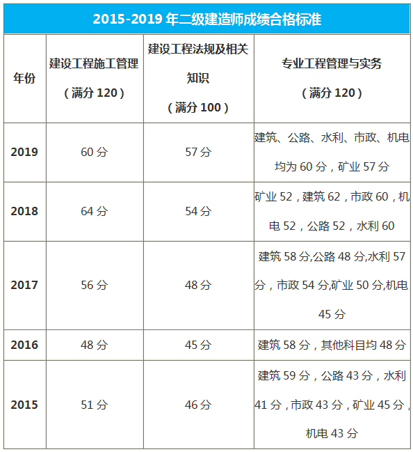 陜西二級建造師歷年合格標(biāo)準(zhǔn)