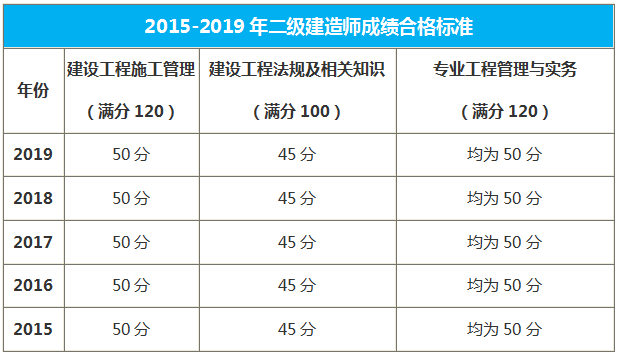 遼寧二級建造師合格標(biāo)準(zhǔn)