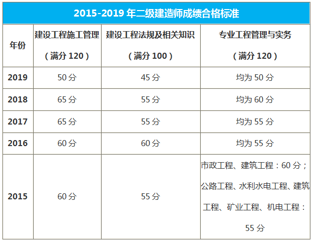 吉林二級(jí)建造師合格標(biāo)準(zhǔn)
