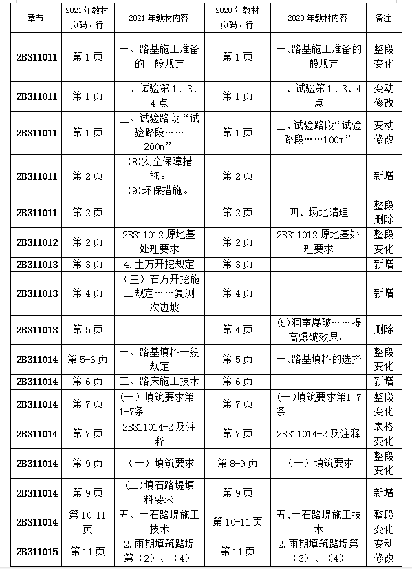 2021年二級建造師公路教材