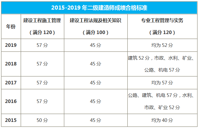 甘肅歷年合格標(biāo)準(zhǔn)分?jǐn)?shù)線