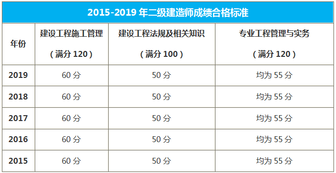 內(nèi)蒙古二級(jí)建造師合格標(biāo)準(zhǔn)