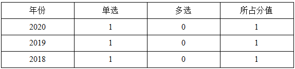 一級建造師分值分布