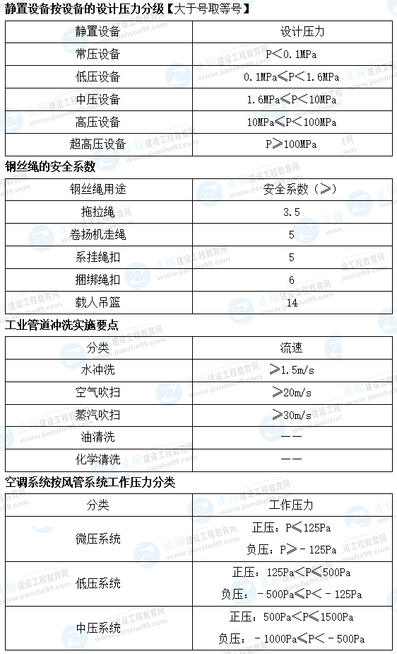 一建機電數(shù)字考點總結