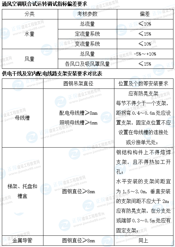 一建機電數(shù)字考點總結