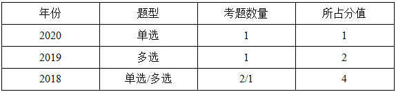 一級建造師分值統(tǒng)計