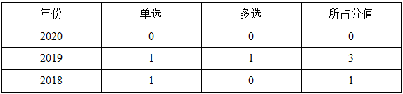 一建分值分布