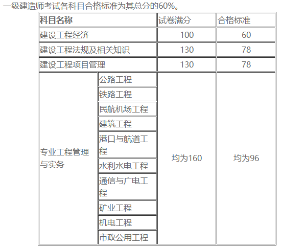 一級(jí)建造師合格標(biāo)準(zhǔn)