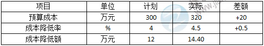 一建管理口訣