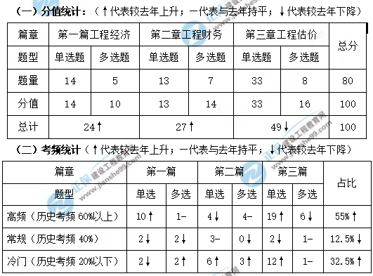 一建經(jīng)濟考情分析