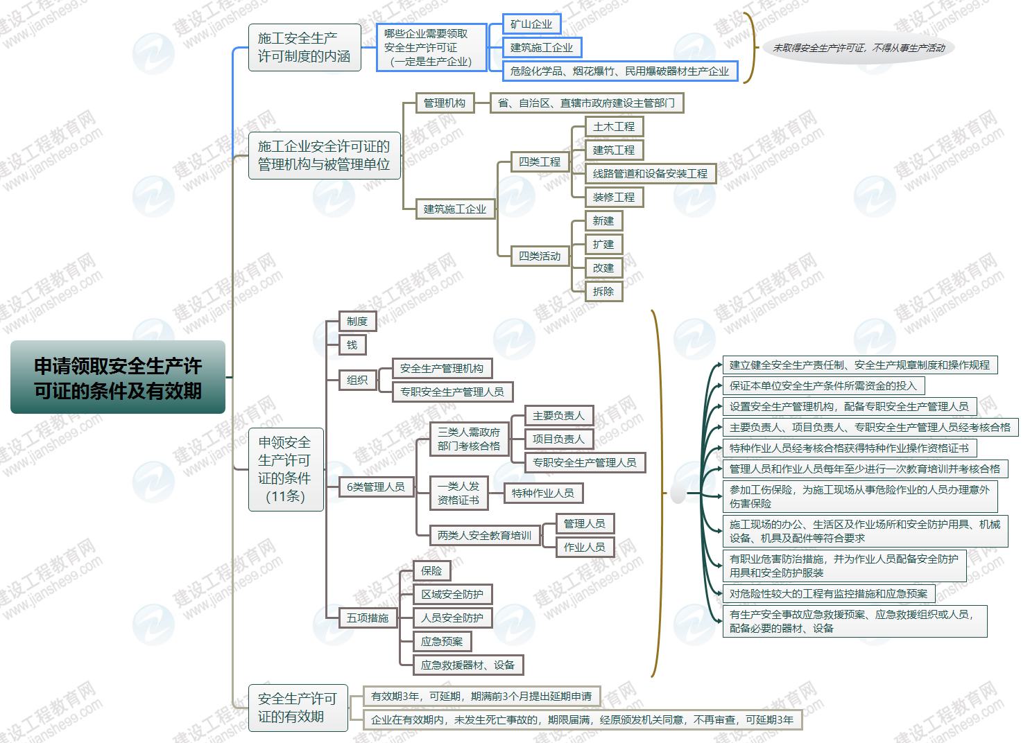 安全生產(chǎn)許可證申領(lǐng)條件及有效期