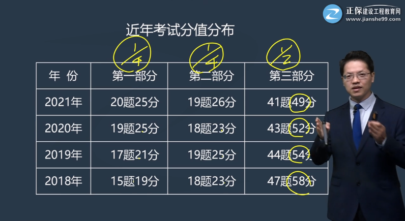 一建經濟考試分值分布