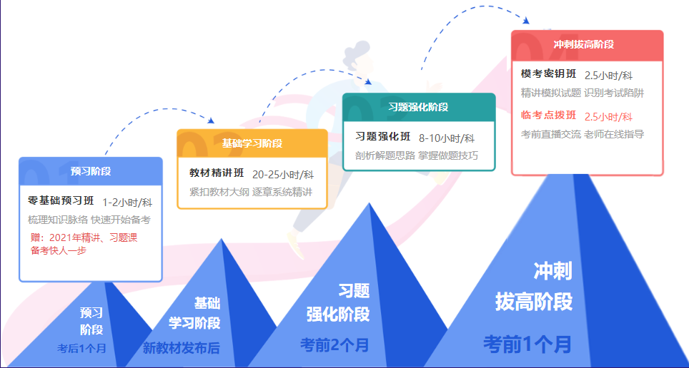 咨詢工程師備考