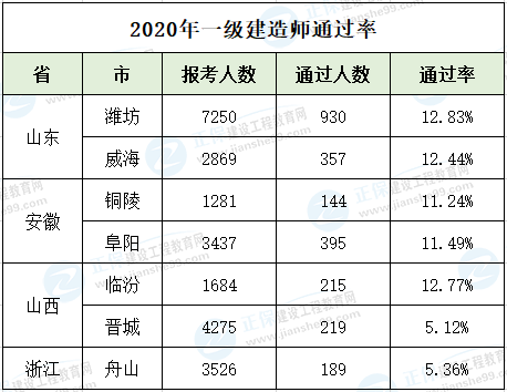 2020一級建造師通過率