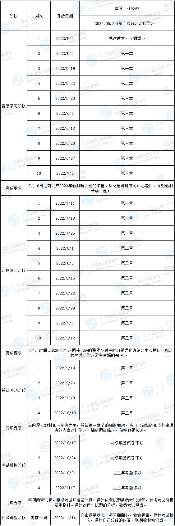 一建經(jīng)濟(jì)預(yù)習(xí)計劃