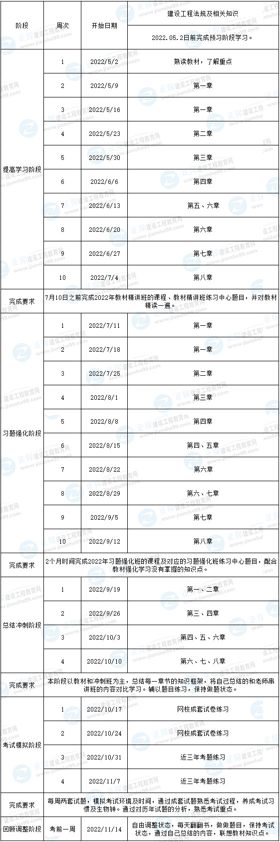 一建法規(guī)預(yù)習(xí)計劃