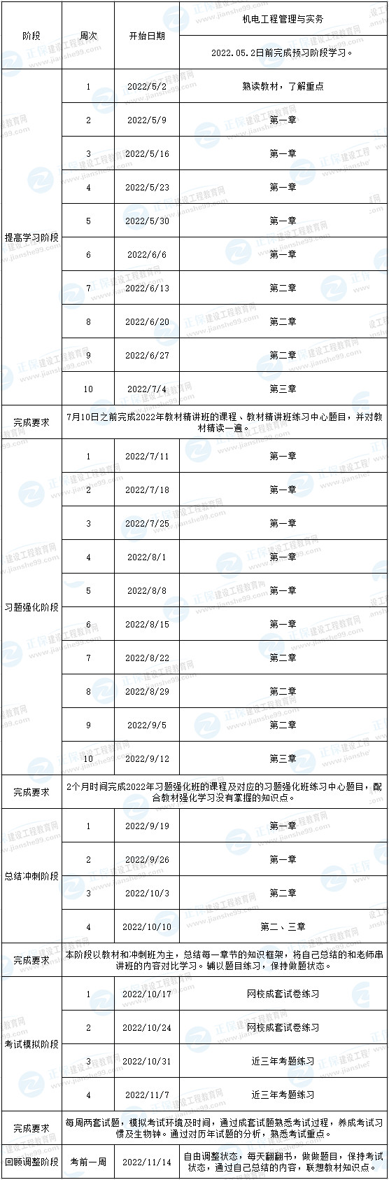 一建機(jī)電預(yù)習(xí)計(jì)劃