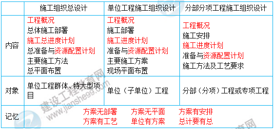 一級建造師知識點(diǎn)