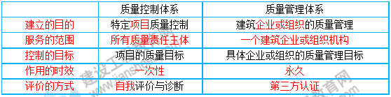 一級建造師知識點