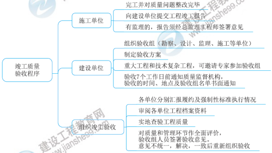 一級建造師知識點