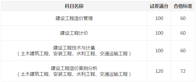 一級(jí)造價(jià)師成績(jī)合格標(biāo)準(zhǔn)
