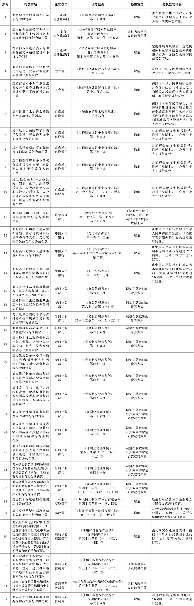 國務(wù)院決定取消和調(diào)整的罰款事項目錄