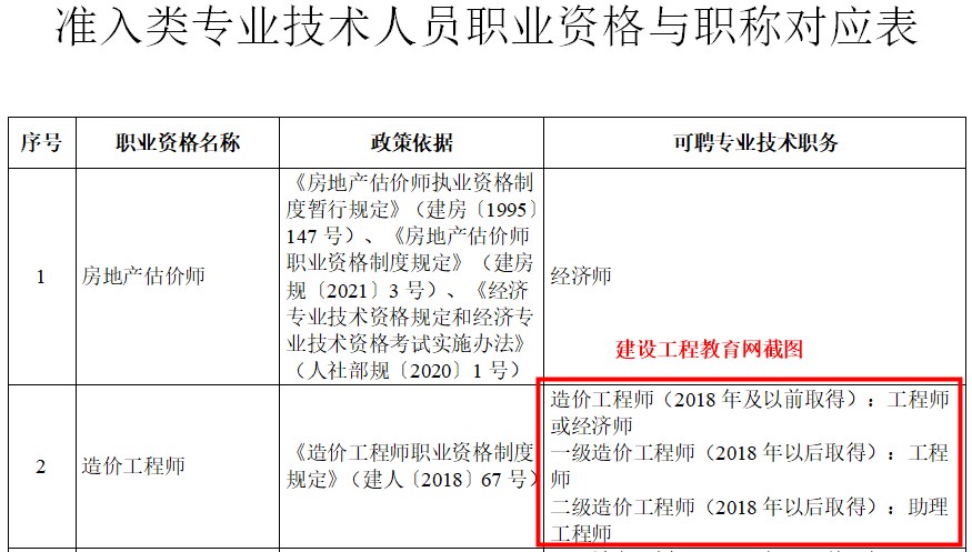 造價(jià)師職稱對應(yīng)表