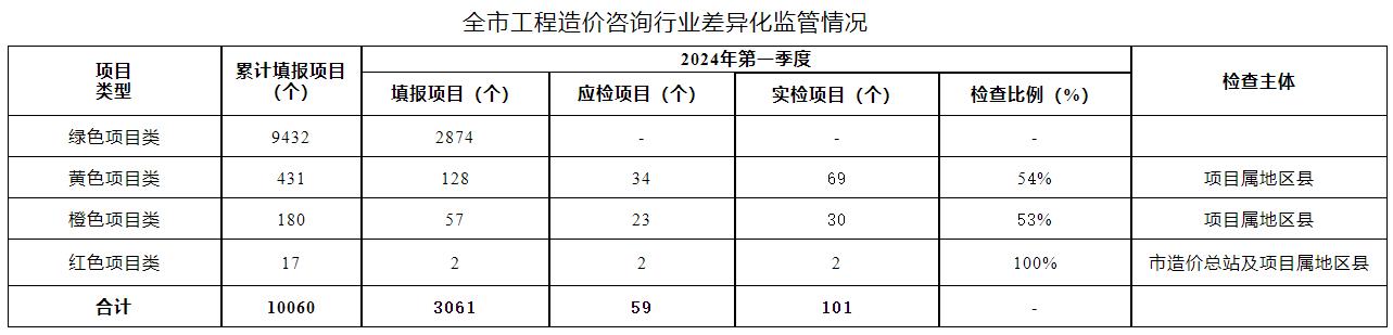 全市工程造價(jià)咨詢行業(yè)差異化監(jiān)管情況