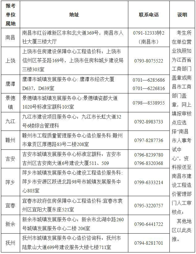 江西省一級造價(jià)工程師土建、安裝專業(yè)報(bào)考資格送審地址及聯(lián)系電話表