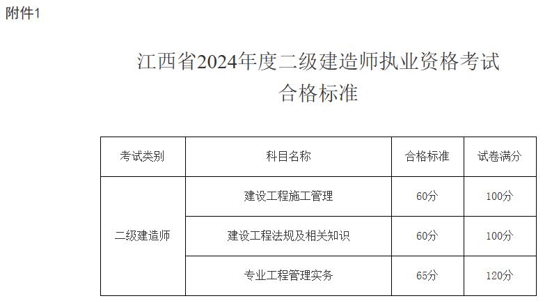 江西省2024年度二級(jí)建造師執(zhí)業(yè)資格考試合格標(biāo)準(zhǔn)