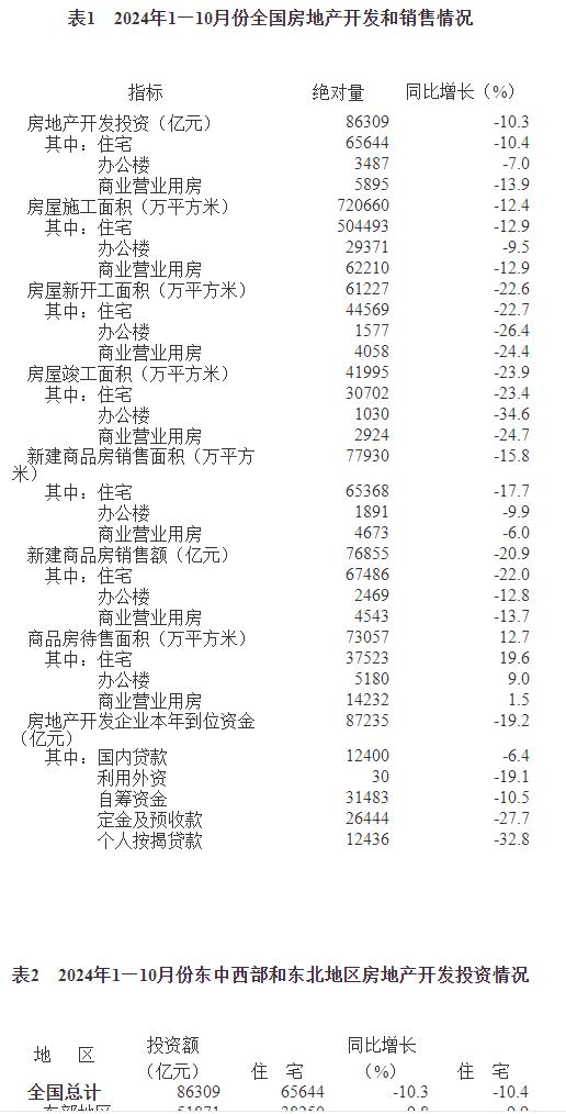 表1　2024年1—10月份全國(guó)房地產(chǎn)開發(fā)和銷售情況